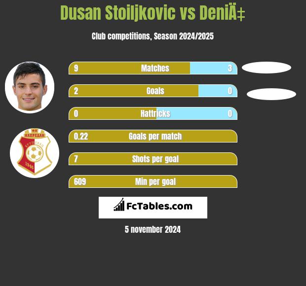 Dusan Stoiljkovic vs DeniÄ‡ h2h player stats