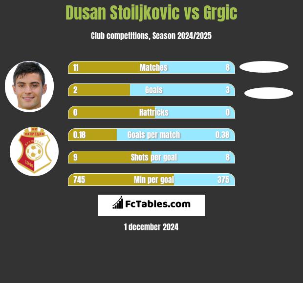 Dusan Stoiljkovic vs Grgic h2h player stats