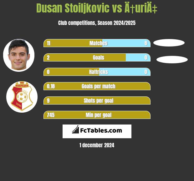 Dusan Stoiljkovic vs Ä†uriÄ‡ h2h player stats