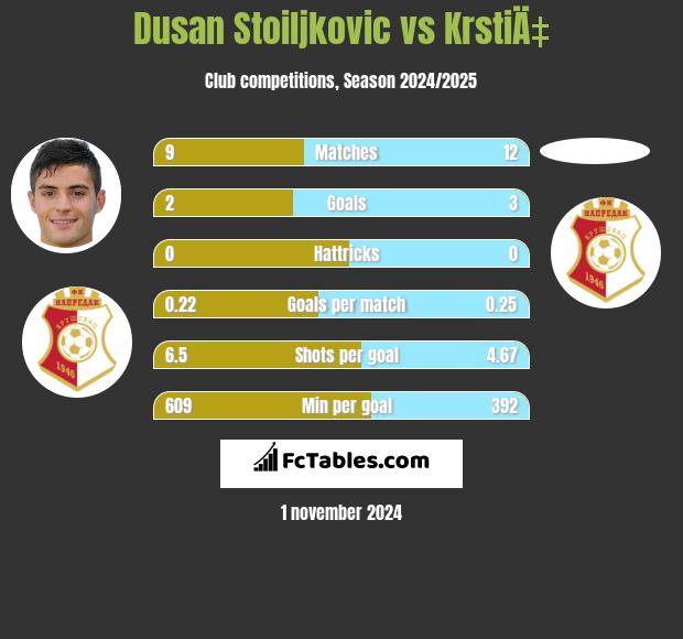 Dusan Stoiljkovic vs KrstiÄ‡ h2h player stats