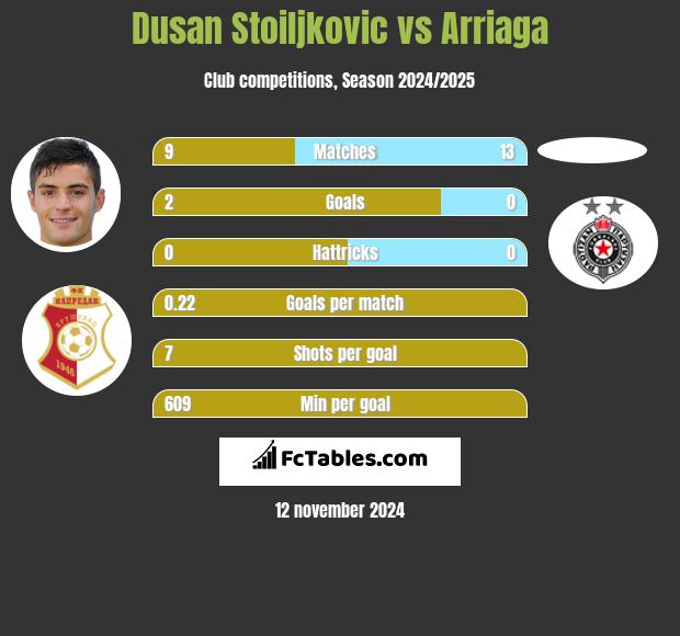 Dusan Stoiljkovic vs Arriaga h2h player stats