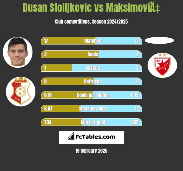 Dusan Stoiljkovic vs MaksimoviÄ‡ h2h player stats