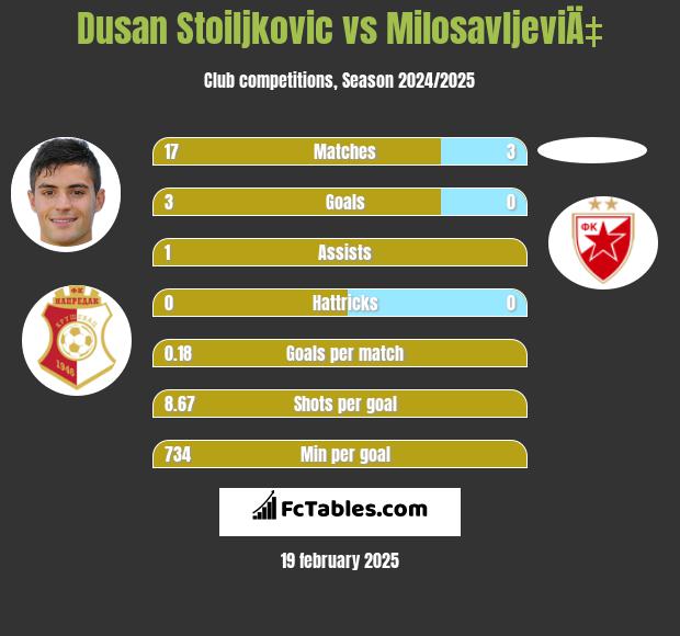 Dusan Stoiljkovic vs MilosavljeviÄ‡ h2h player stats