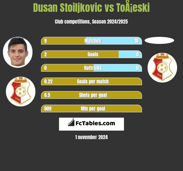 Dusan Stoiljkovic vs ToÅ¡eski h2h player stats