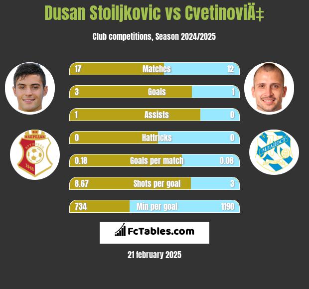 Dusan Stoiljkovic vs CvetinoviÄ‡ h2h player stats