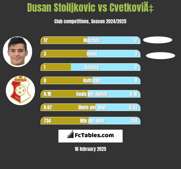 Dusan Stoiljkovic vs CvetkoviÄ‡ h2h player stats