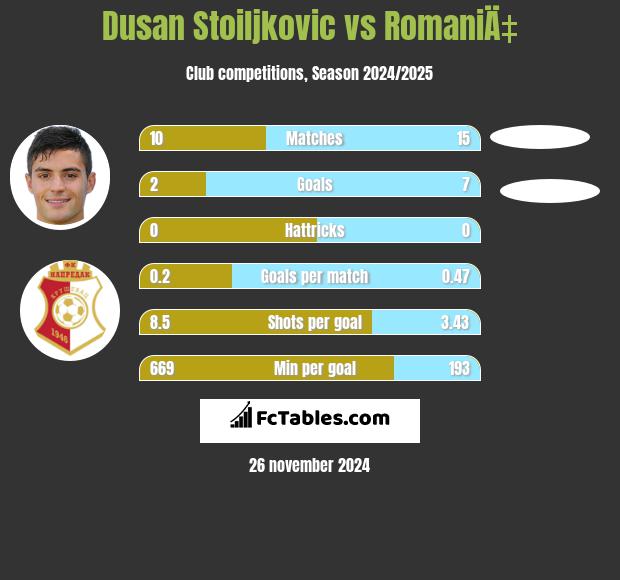 Dusan Stoiljkovic vs RomaniÄ‡ h2h player stats