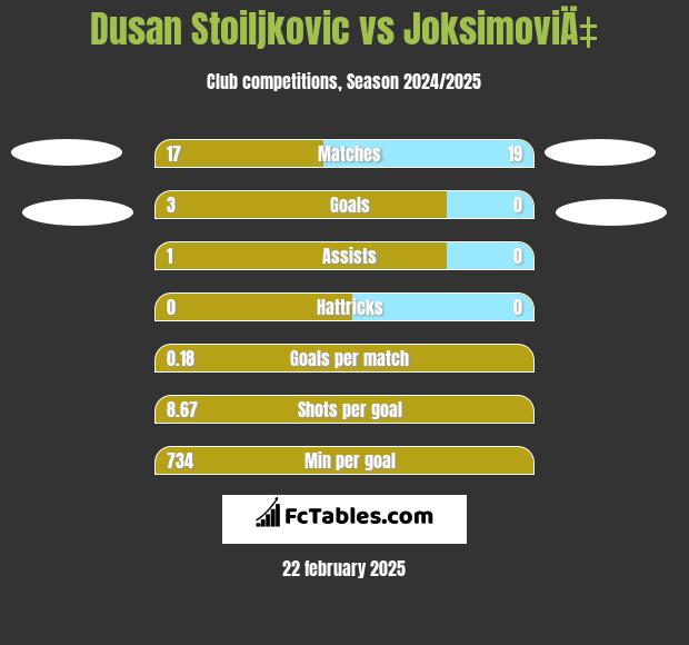 Dusan Stoiljkovic vs JoksimoviÄ‡ h2h player stats