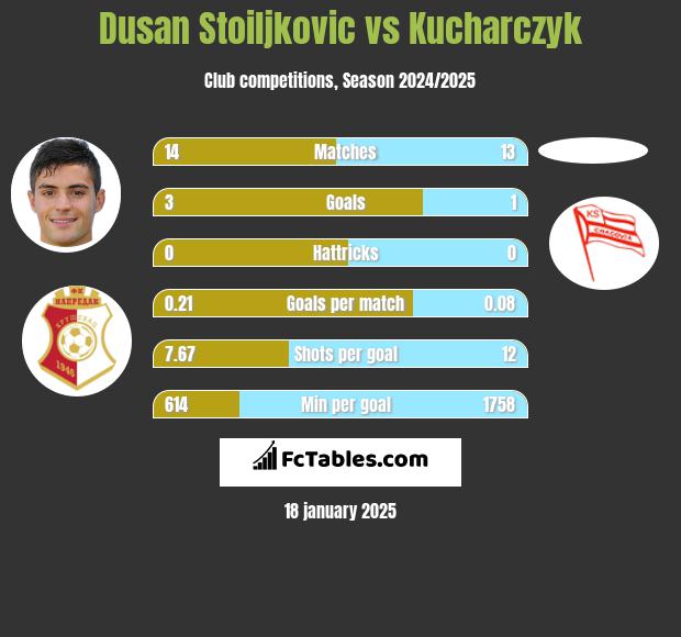 Dusan Stoiljkovic vs Kucharczyk h2h player stats