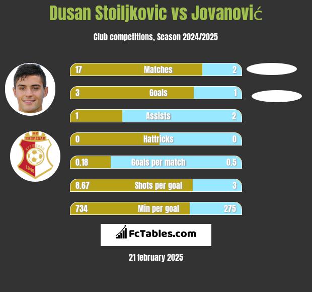 Dusan Stoiljkovic vs Jovanović h2h player stats