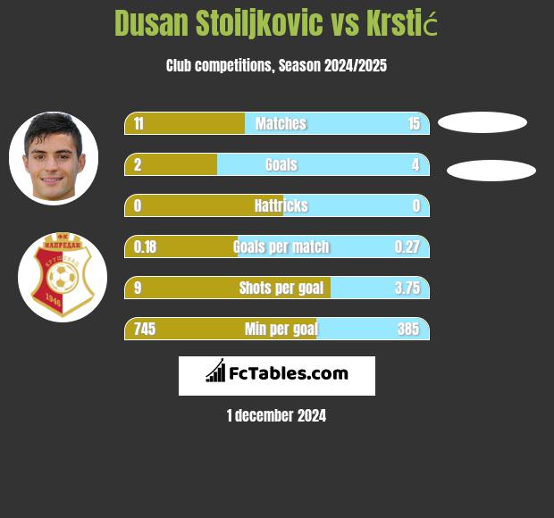 Dusan Stoiljkovic vs Krstić h2h player stats