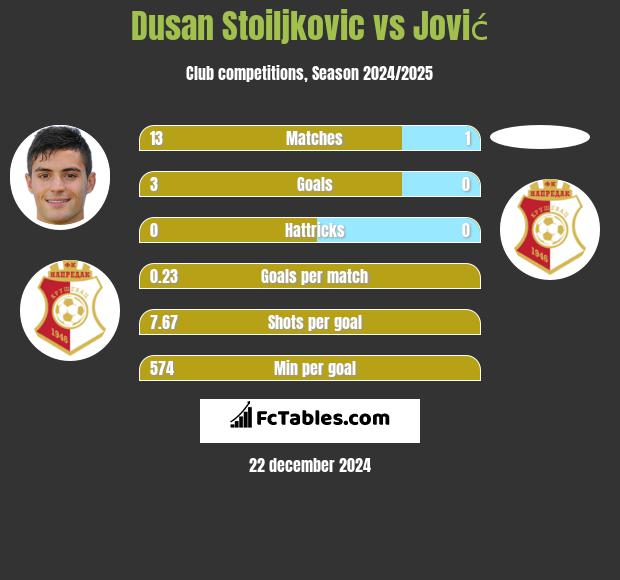 Dusan Stoiljkovic vs Jović h2h player stats