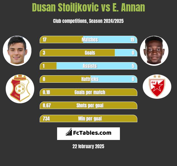 Dusan Stoiljkovic vs E. Annan h2h player stats