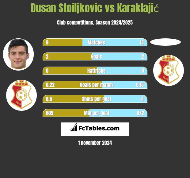 Dusan Stoiljkovic vs Karaklajić h2h player stats