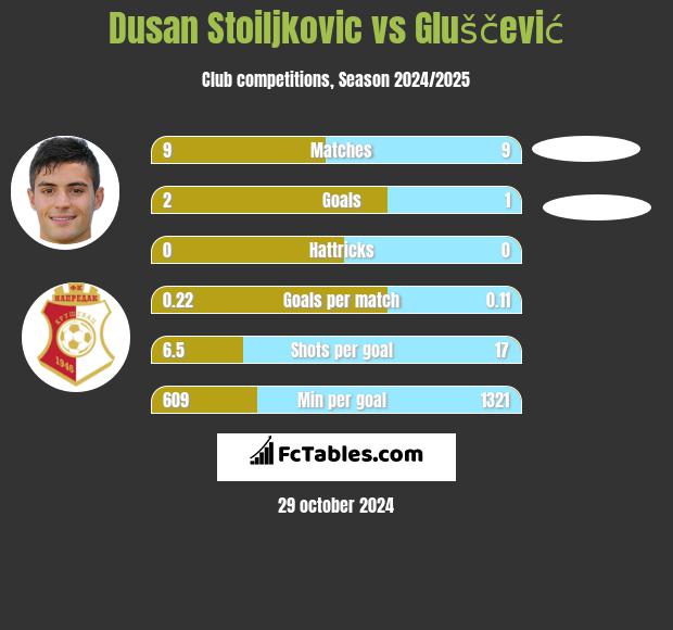 Dusan Stoiljkovic vs Gluščević h2h player stats