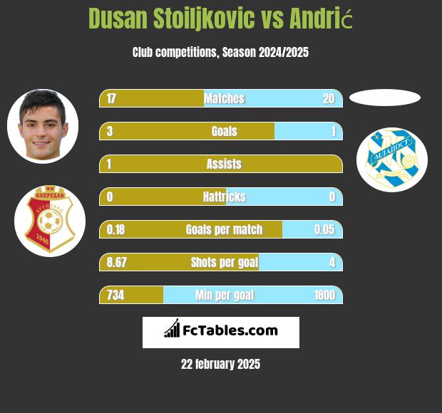 Dusan Stoiljkovic vs Andrić h2h player stats