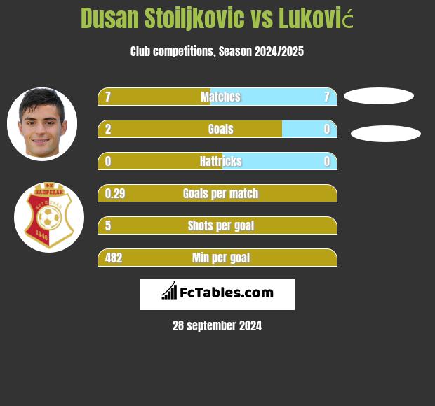 Dusan Stoiljkovic vs Luković h2h player stats