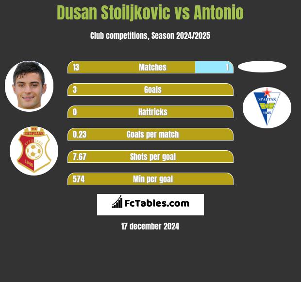 Dusan Stoiljkovic vs Antonio h2h player stats