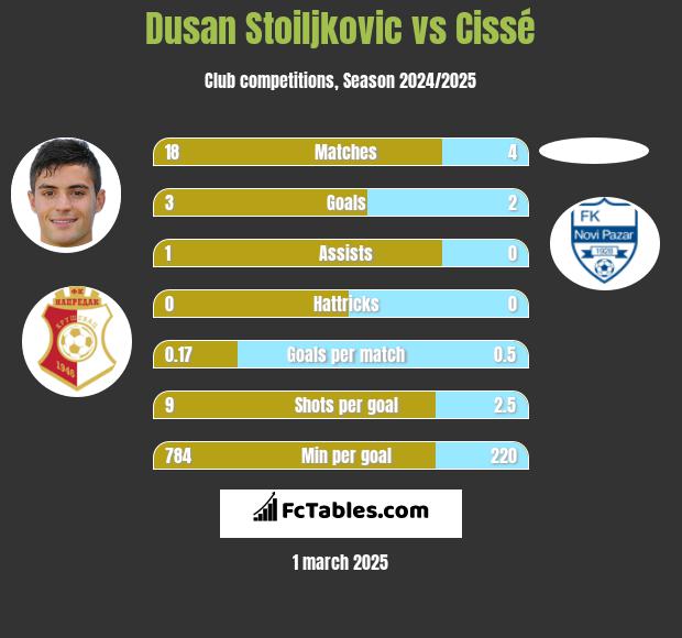 Dusan Stoiljkovic vs Cissé h2h player stats