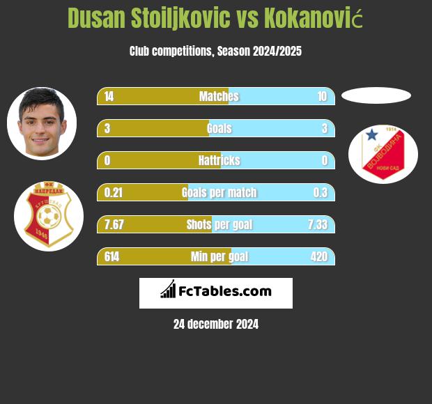 Dusan Stoiljkovic vs Kokanović h2h player stats