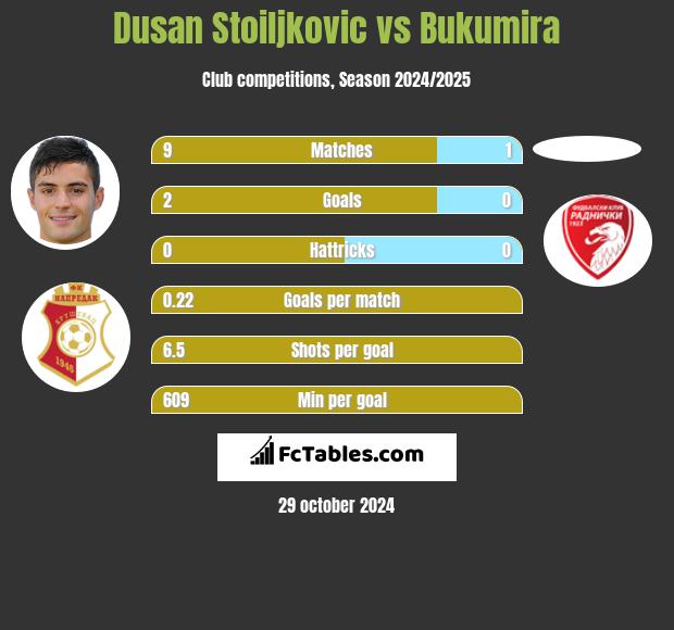 Dusan Stoiljkovic vs Bukumira h2h player stats