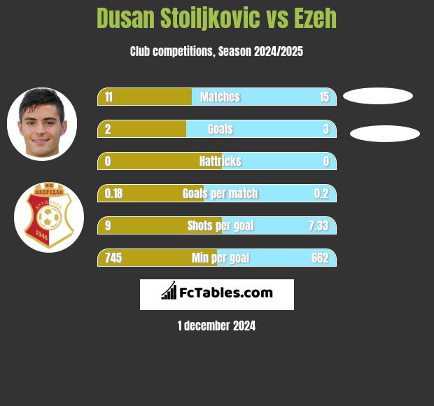 Dusan Stoiljkovic vs Ezeh h2h player stats