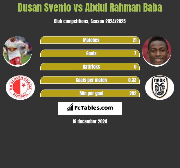 Dusan Svento vs Abdul Baba h2h player stats