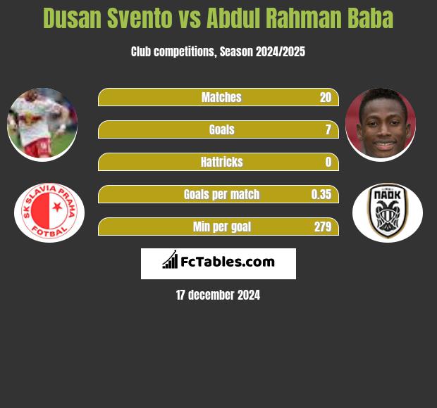 Dusan Svento vs Abdul Rahman Baba h2h player stats