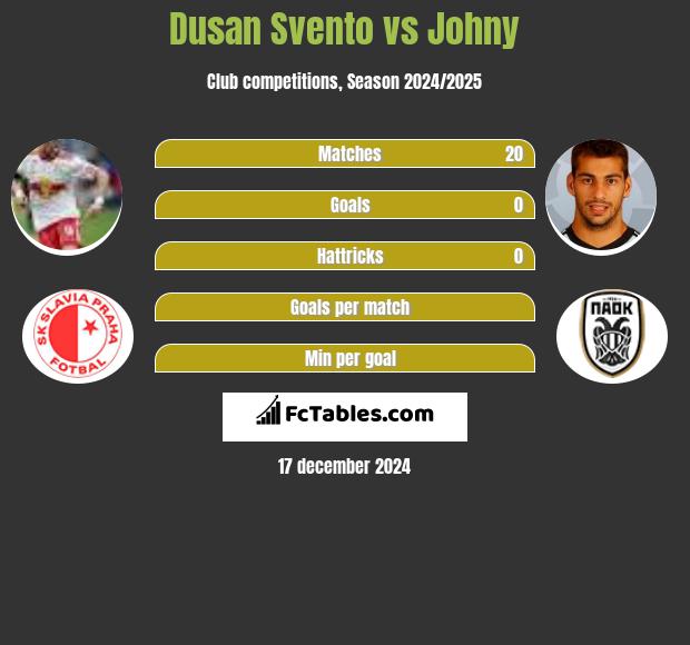 Dusan Svento vs Johny h2h player stats