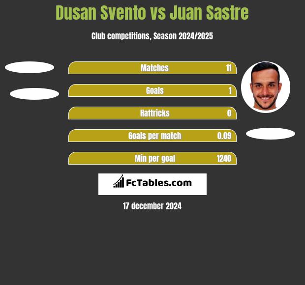 Dusan Svento vs Juan Sastre h2h player stats