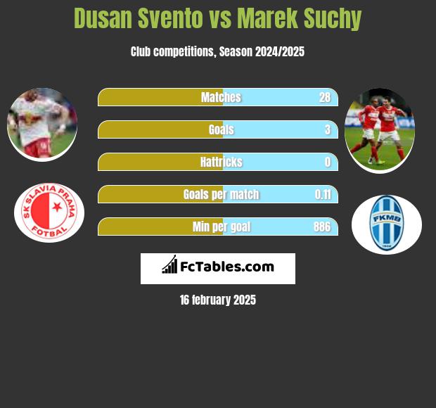 Dusan Svento vs Marek Suchy h2h player stats