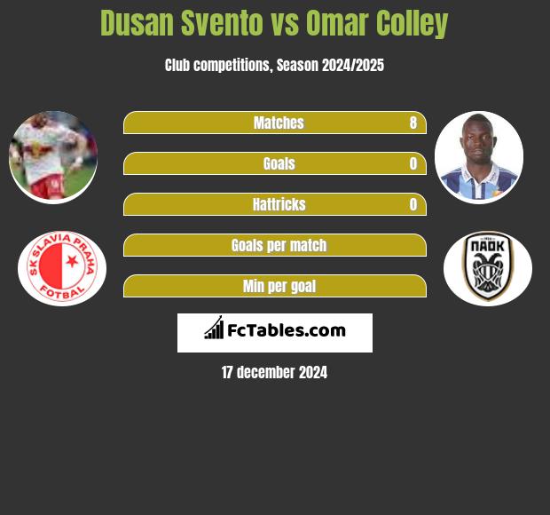 Dusan Svento vs Omar Colley h2h player stats