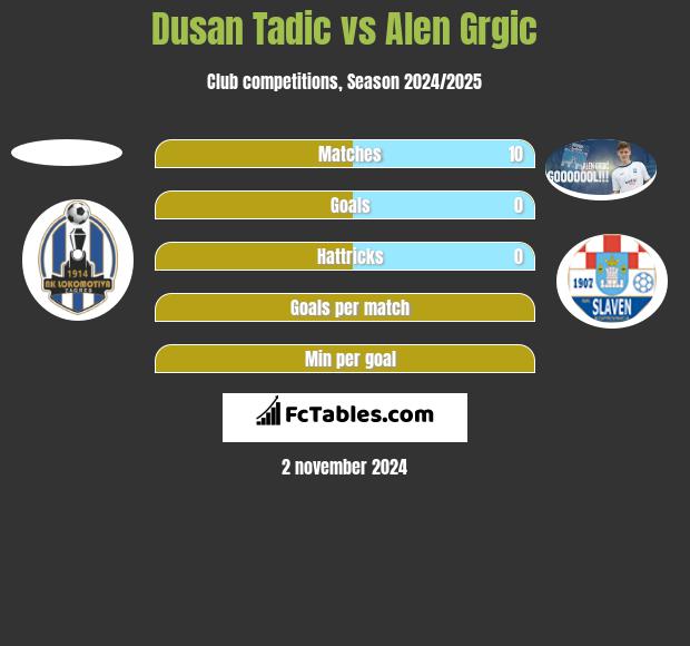 Dusan Tadic vs Alen Grgic h2h player stats