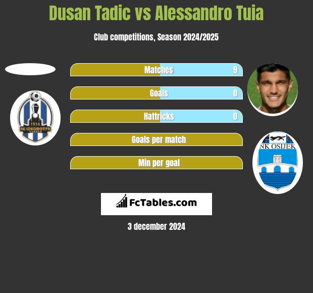 Dusan Tadic vs Alessandro Tuia h2h player stats