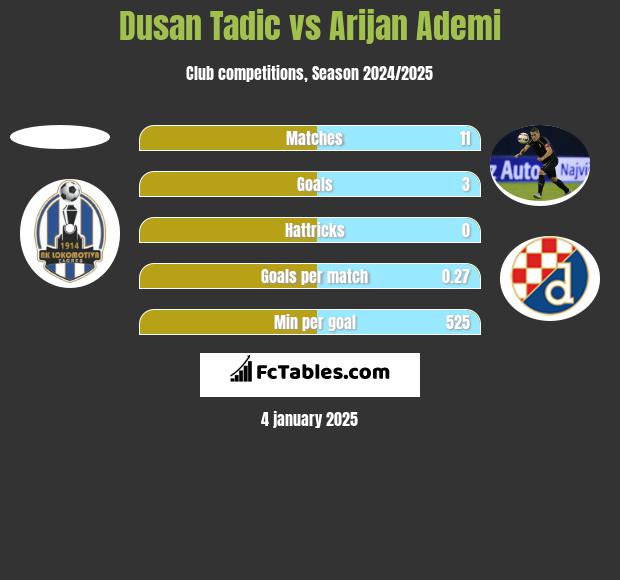 Dusan Tadic vs Arijan Ademi h2h player stats