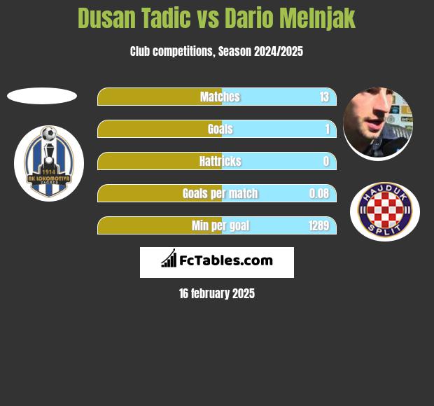 Dusan Tadic vs Dario Melnjak h2h player stats