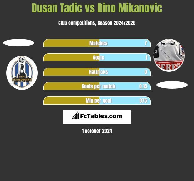 Dusan Tadic vs Dino Mikanovic h2h player stats