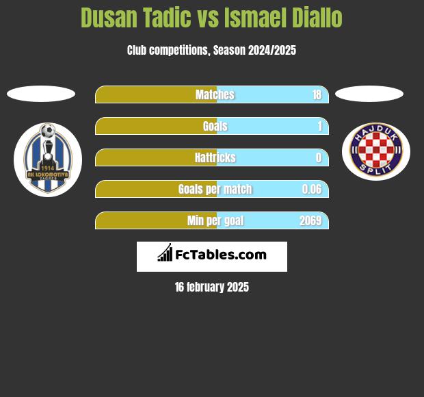 Dusan Tadic vs Ismael Diallo h2h player stats