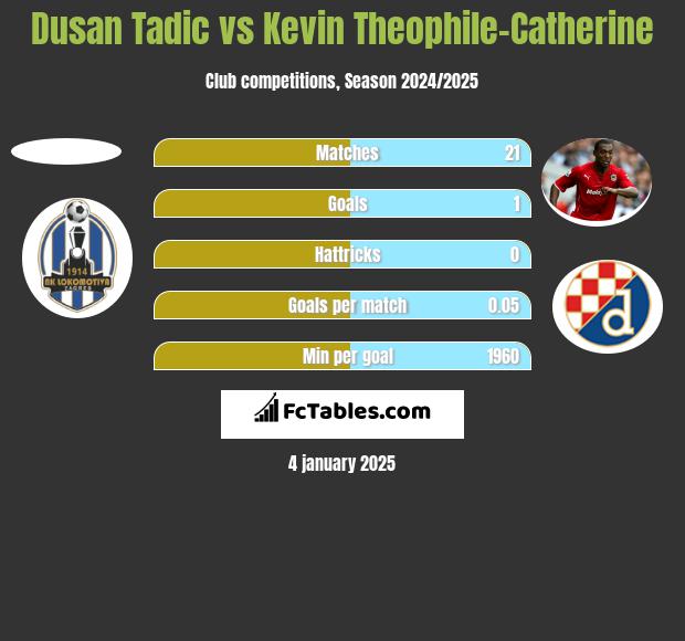 Dusan Tadic vs Kevin Theophile-Catherine h2h player stats