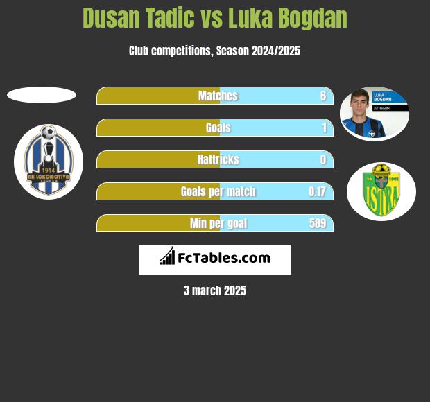 Dusan Tadic vs Luka Bogdan h2h player stats