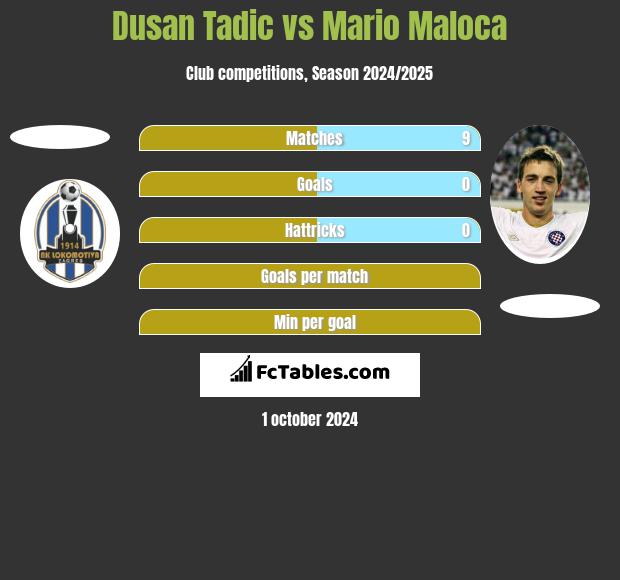 Dusan Tadic vs Mario Maloca h2h player stats