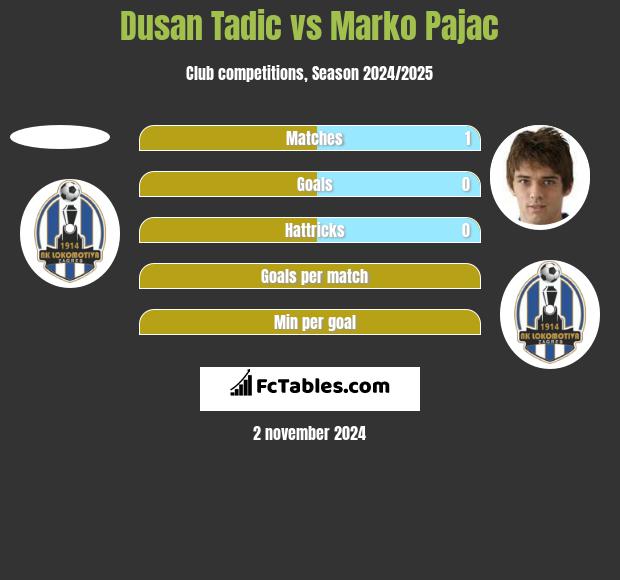 Dusan Tadic vs Marko Pajac h2h player stats