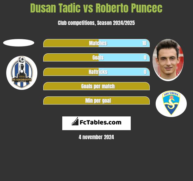 Dusan Tadic vs Roberto Puncec h2h player stats