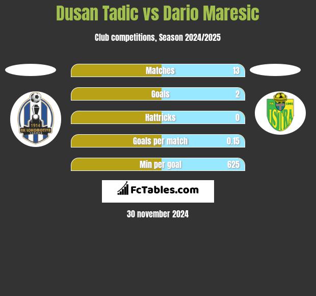 Dusan Tadic vs Dario Maresic h2h player stats