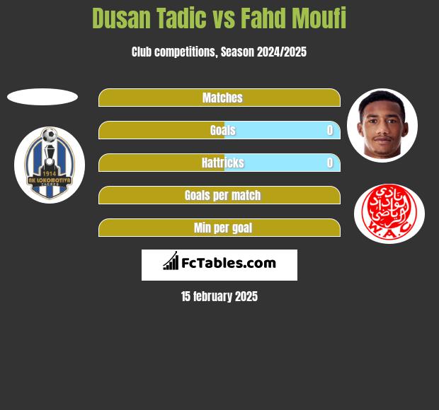 Dusan Tadic vs Fahd Moufi h2h player stats