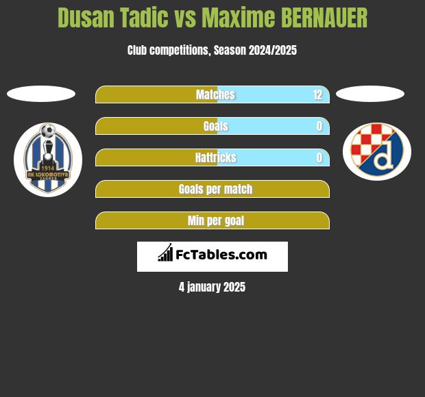 Dusan Tadic vs Maxime BERNAUER h2h player stats