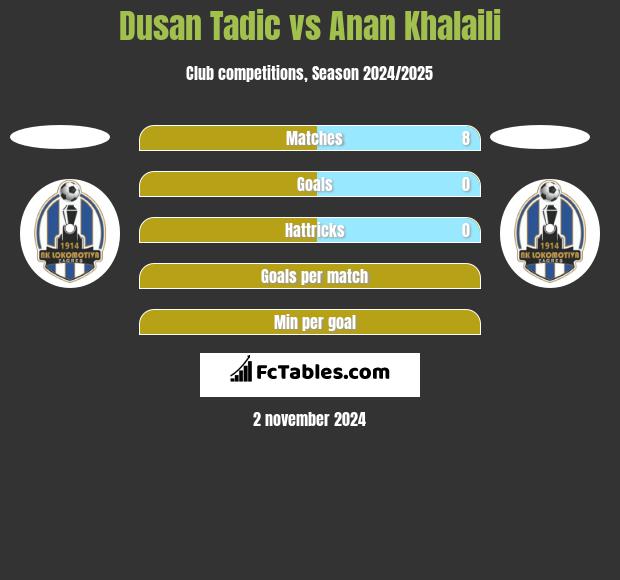 Dusan Tadic vs Anan Khalaili h2h player stats