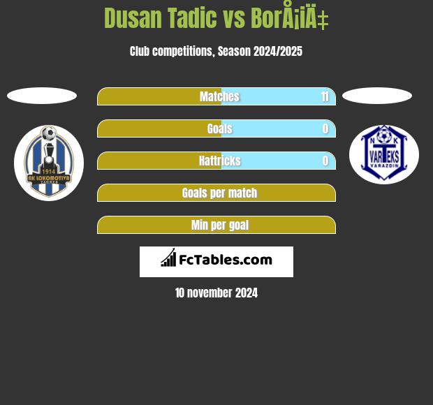 Dusan Tadic vs BorÅ¡iÄ‡ h2h player stats