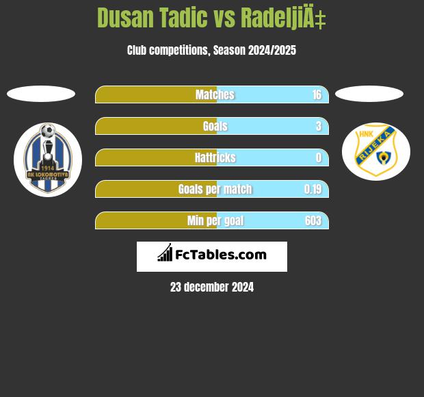 Dusan Tadic vs RadeljiÄ‡ h2h player stats