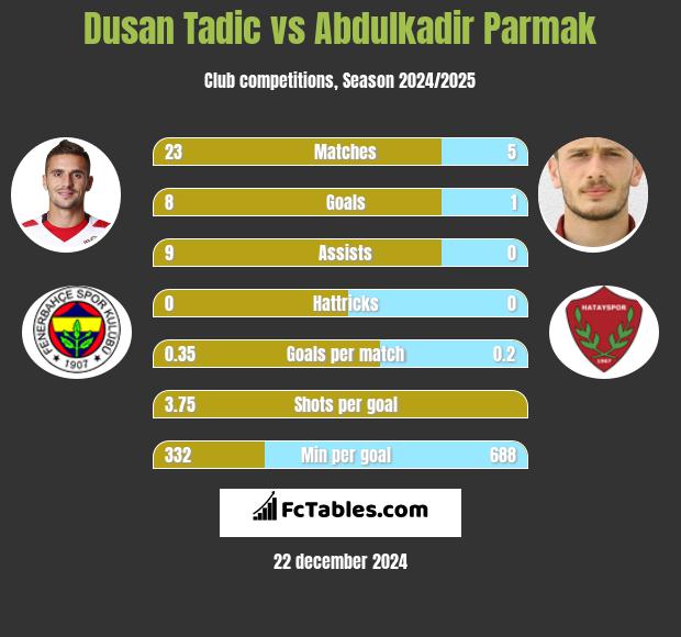 Dusan Tadic vs Abdulkadir Parmak h2h player stats